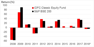 IDFC-Classic-Equity-Fund