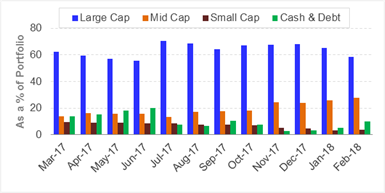 Portfolio-Allocation-and-Market-Capitalisation-Trends