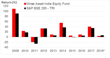 Year-on-Year Performance