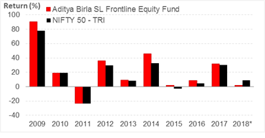 Year-on-Year Performance